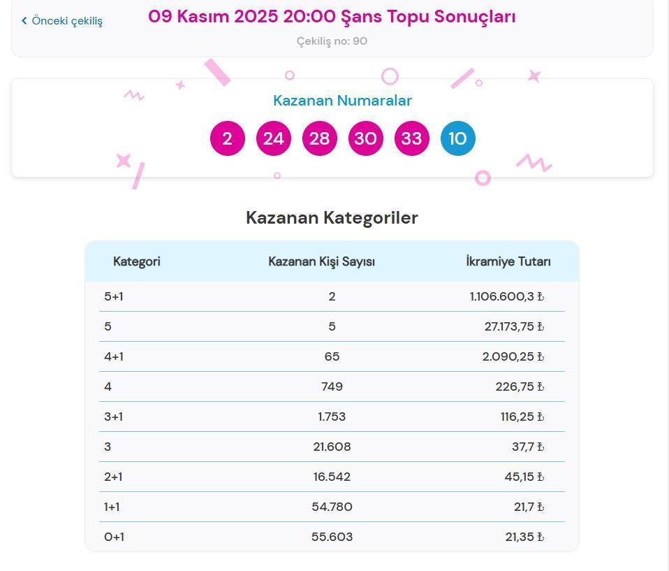 ŞANS TOPU SONUÇLARI BELLİ OLDU📍9 KASIM Şans Topu çekiliş sonuçları ve kazandıran numaralar açıklandı Şans Topu nasıl sorgulanır