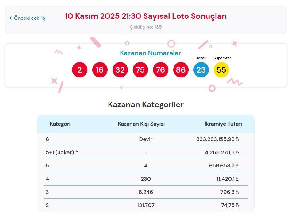 SAYISAL LOTO SORGULAMA EKRANI 🍀 Çılgın Sayısal Loto Çekilişi Sonuçları açıklandı mı ve nasıl sorgulanır 10 Kasım 2025 Pazartesi MP Çılgın Sayısal Loto çekilişi