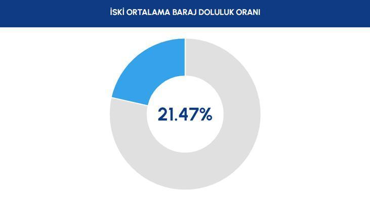 İSKİ BARAJ DOLULUK ORANLARI 14 KASIM