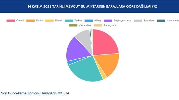 İSTANBUL BARAJ DOLULUK ORANLARI LİSTESİ