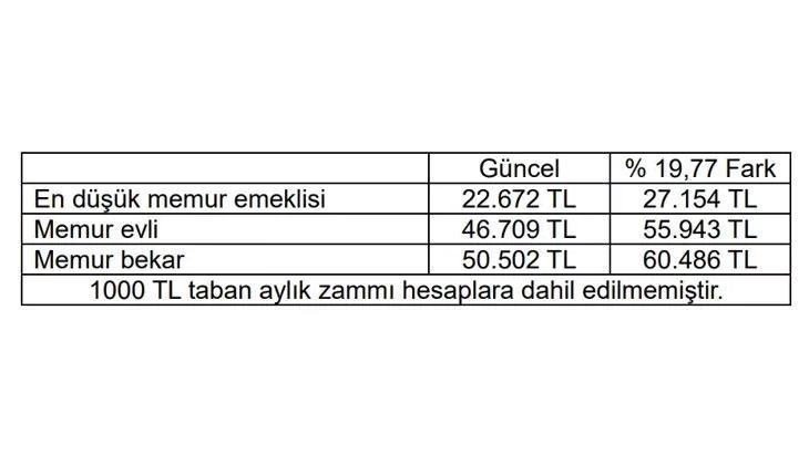 MEMUR ZAMMI 2026 OCAK SON GELİŞMELER 🚩 Memur maaşı zam oranı tahmini: Memur maaşı ve Memur emeklisinin 4 aylık enflasyon farkı ne kadar En düşük memur maaşı ne kadar olacak