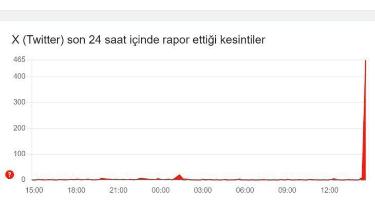 TWITTER ÇÖKTÜ MÜ