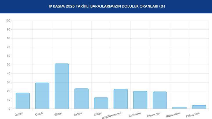 İSTANBUL BARAJ DOLULUK ORANLARI 19 KASIM