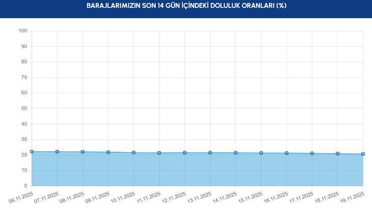 BARAJLARIN SON 14 GÜN İÇİNDEKİ DOLULUK ORANLARI (%)
