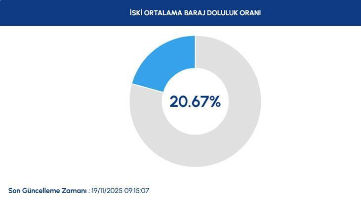 İSTANBUL BARAJ DOLULUK ORANLARI 19 KASIM