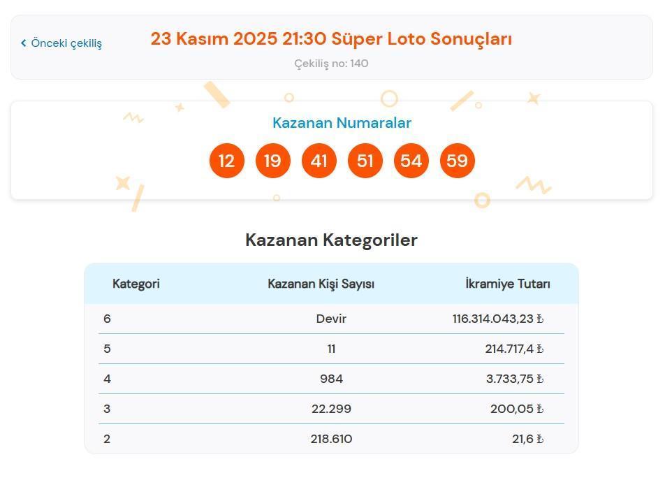 SÜPER LOTO SONUÇLARI BUGÜN | 23 Kasım 2025 Milli Piyango Süper Loto çekiliş sonuçları belli oldu Süper Loto sorgulama ekranı