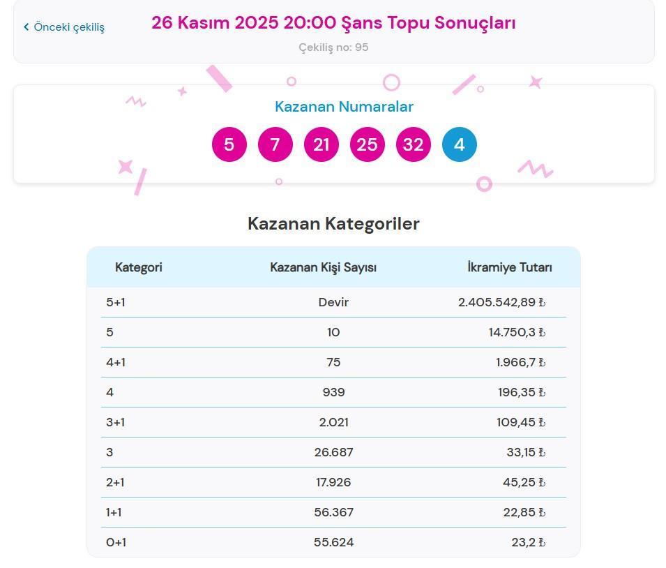 ŞANS TOPU SONUÇLARI BELLİ OLDU HEMEN ÖĞREN📍 26 Kasım 2025 Şans Topu çekiliş sonuçları ve kazandıran numaralar nasıl sorgulanır