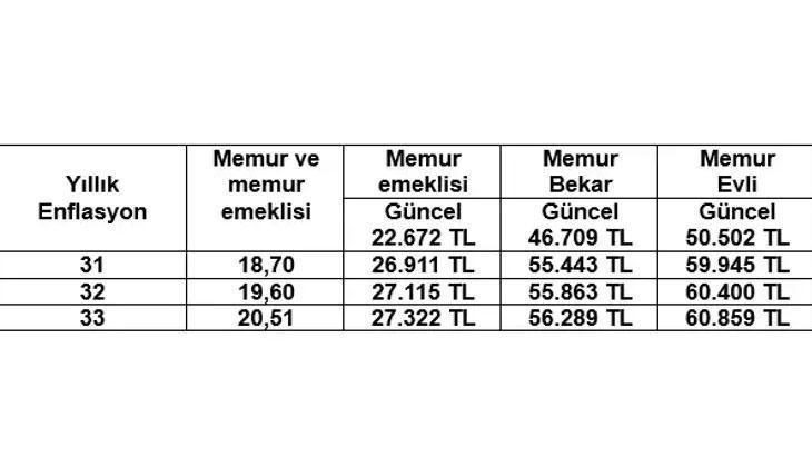 MEMUR VE MEMUR EMEKLİSİ MAAŞ ZAMMI TAHMİNLERİ