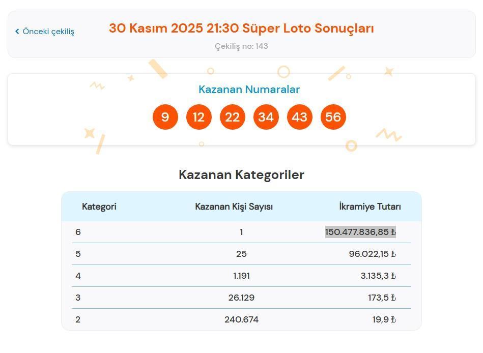 BÜYÜK İKRAMİYE SÜPER LOTO ÇEKİLİŞ SONUÇLARI AÇIKLANDI Süper Loto 30 Aralık Pazar çekilişinde 150 milyon 477 bin 836 TLlik büyük ikramiye sahibini buldu