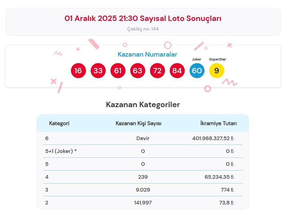 SAYISAL LOTO SORGULAMA EKRANI | Çılgın Sayısal Loto Çekilişi Sonuçları açıklandı 1 Aralık 2025 MP Çılgın Sayısal Loto çekilişi