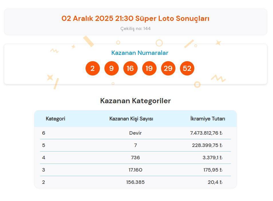 SÜPER LOTO SORGULAMA EKRANI | 2 Aralık 2025 Salı Milli Piyango Süper Loto çekiliş sonuçları belli oldu mu ve nasıl sorgulanır
