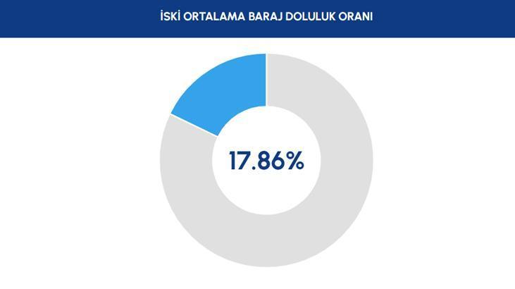 İSKİ GÜNCEL BARAJ DOLULUK ORANLARI 3 ARALIK