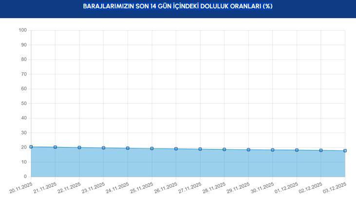SON 14 GÜN İÇİNDEKİ DOLULUK ORANLARI (%)