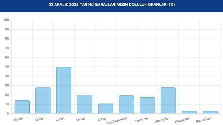 İSTANBUL BARAJ DOLULUK ORANLARI