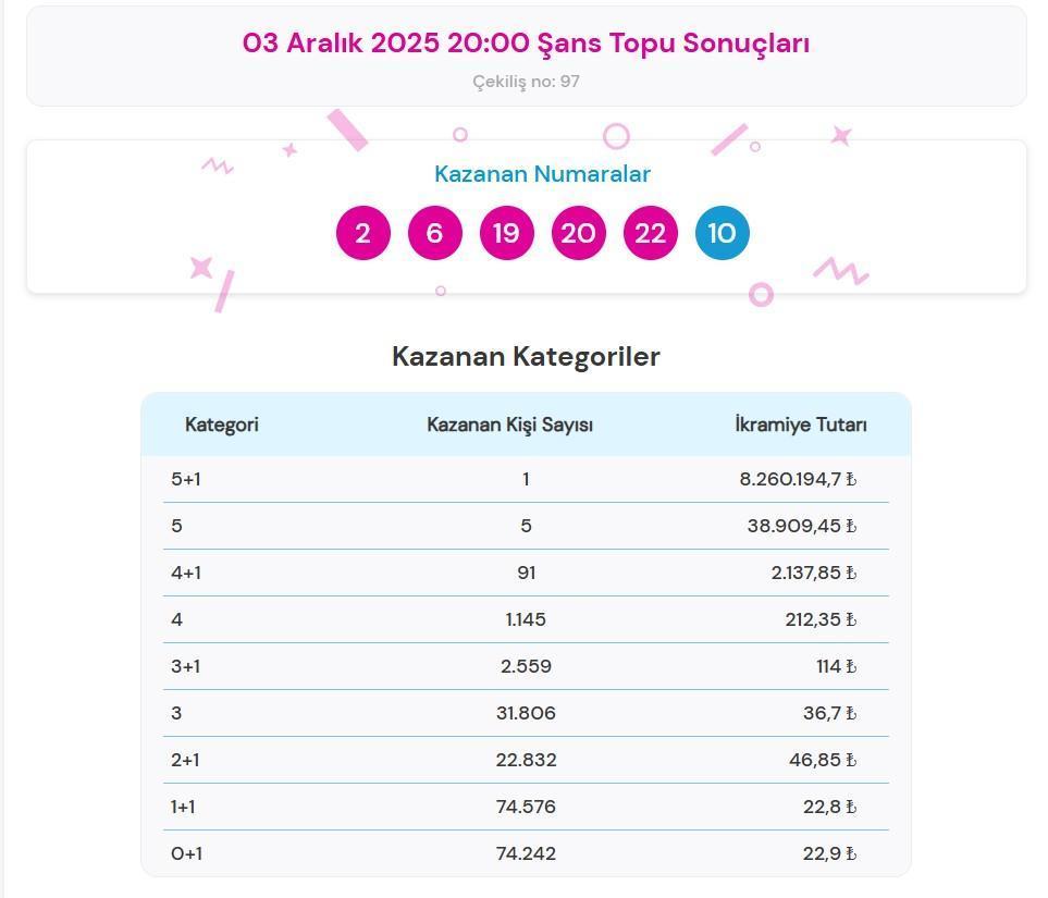 ŞANS TOPU SONUÇLARI TIKLA - ÖĞREN📍 3 Aralık 2025 Çarşamba Şans Topu çekiliş sonuçları ve kazandıran numaralar açıklandı mı Şans Topu nasıl sorgulanır