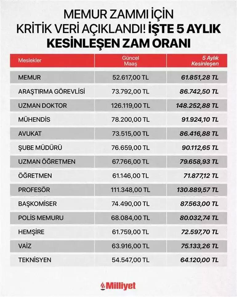 KESİNLEŞEN ZAM ORANI İLE YENİ MAAŞ TABLOSU
