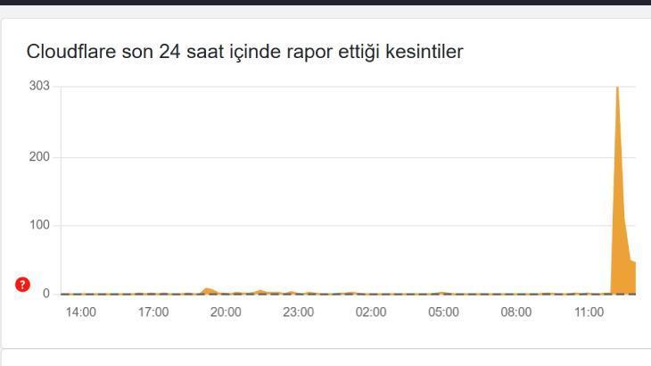 5 ARALIK İNTERNET ÇÖKTÜ MÜ, CLOUDFLARE UYGULAMALARINDA SORUN MU VAR