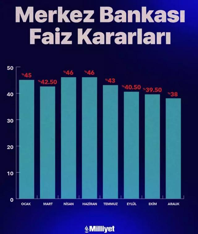 MERKEZ BANKASI FAİZ KARARI SON DAKİKA: TCMB Aralık ayı faiz kararı ne oldu