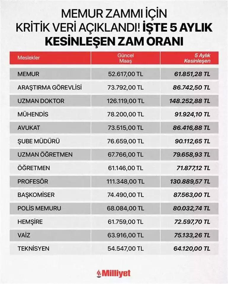 5 AYLIK KESİNLEŞEN FARKA GÖRE ZAMLI MEMUR MAAŞLARI