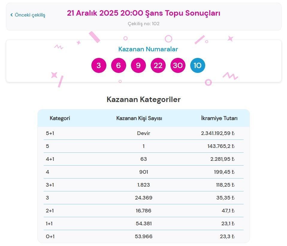 ŞANS TOPU SONUÇLARI BUGÜN📍 21 Aralık Pazar Şans Topu çekiliş sonuçları ve kazandıran numaralar açıklandı mı Şans Topu nasıl sorgulanır ŞANS TOPU SONUÇLARI BUGÜN📍 21 Aralık Pazar Şans Topu çekiliş sonuçları ve kazandıran numaralar açıklandı mı Şans Topu nasıl sorgulanır