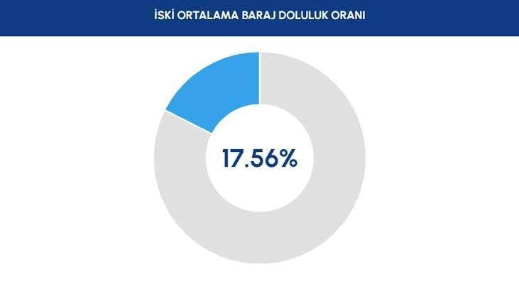 İSKİ 22 ARALIK BARAJ DOLULUK ORANI