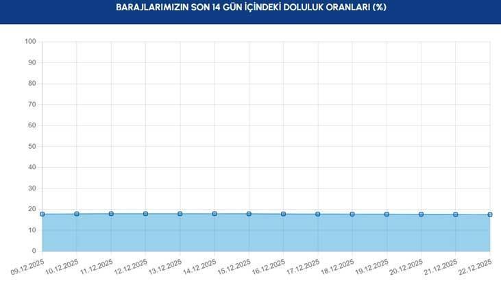 BİR HAFTADIR DÜŞÜŞ SÜRÜYOR