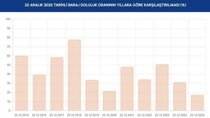 22 ARALIK TARİHLİ BARAJ DOLULUK ORANLARININ YILLARA GÖRE KARŞILAŞTIRMASI