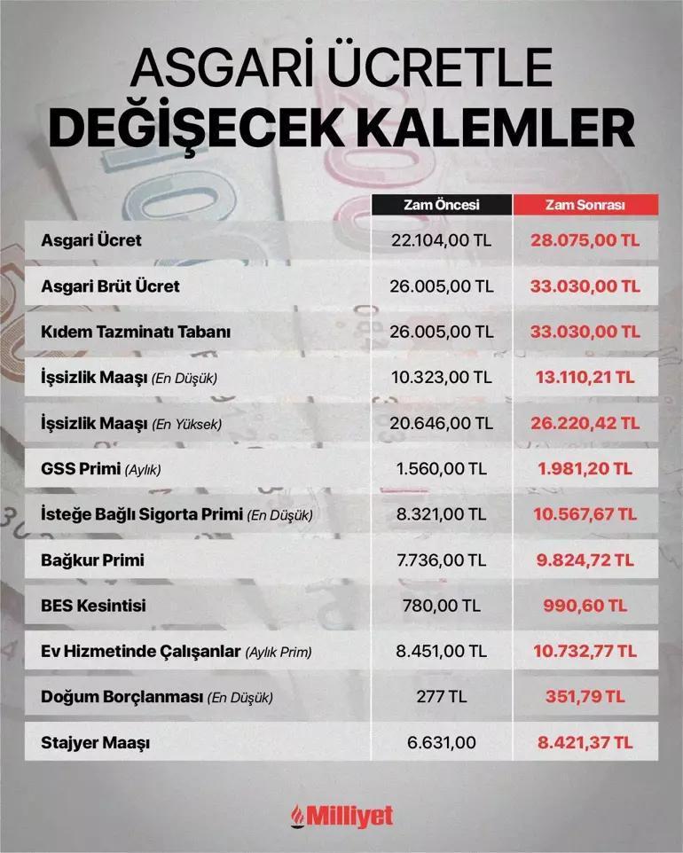 ASGARİ ÜCRET 2026 MAAŞI VE YENİ DEĞİŞECEK KALEMLER || Asgari Ücret yüzde kaç artarak, aylık kaç TL oldu