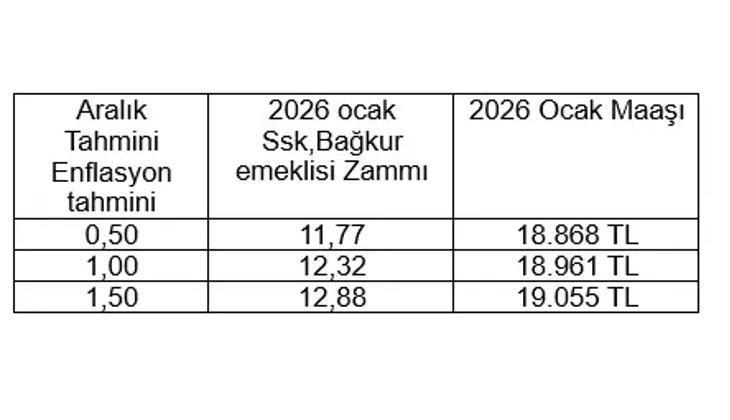 ENFLASYONA GÖRE ZAM TAHMİNLERİ
