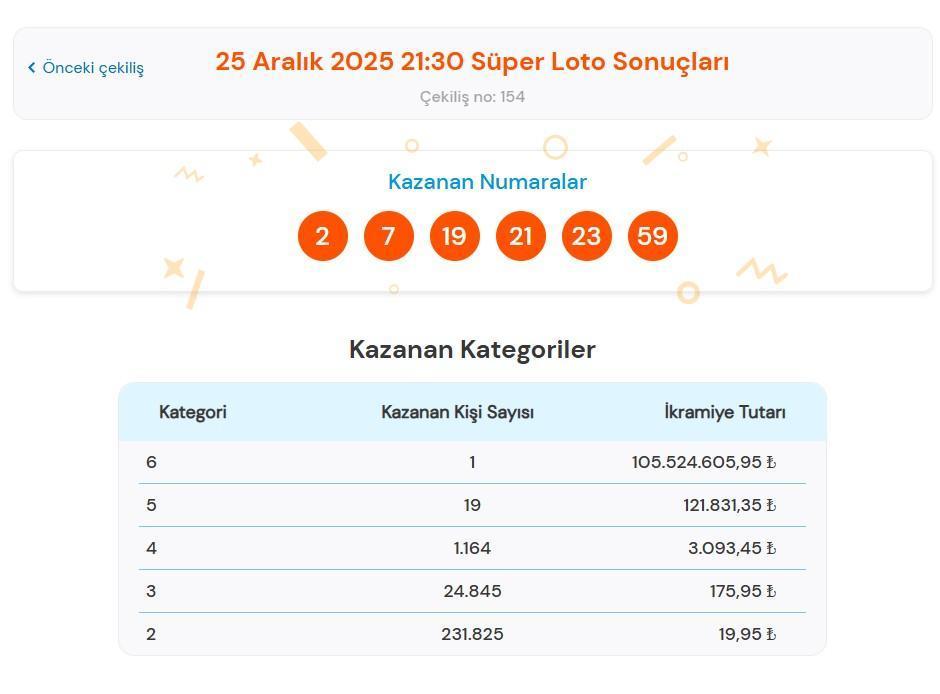 Süper Lotoda 105 milyon 524 bin 605 TLlik büyük ikramiye sahibini buldu İşte kazandıran numaralar... Süper loto nasıl sorgulanır