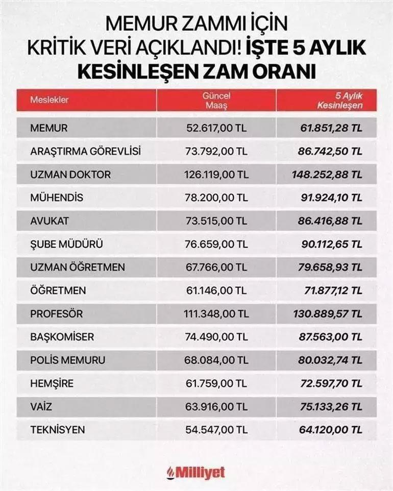 OCAK 2026 MEMUR MAAŞ ZAMMI HESAPLAMALARI 🔢 2026 Ocakta memur maaşları ne kadar artacak En düşük memur maaşı kaç TL olacak, zam oranı ne zaman açıklanacak