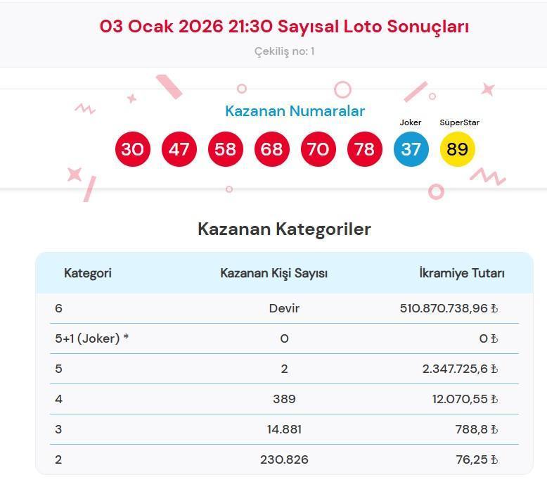 ÇILGIN SAYISAL LOTO ÇEKİLİŞ SONUÇLARI 3 OCAK 2026