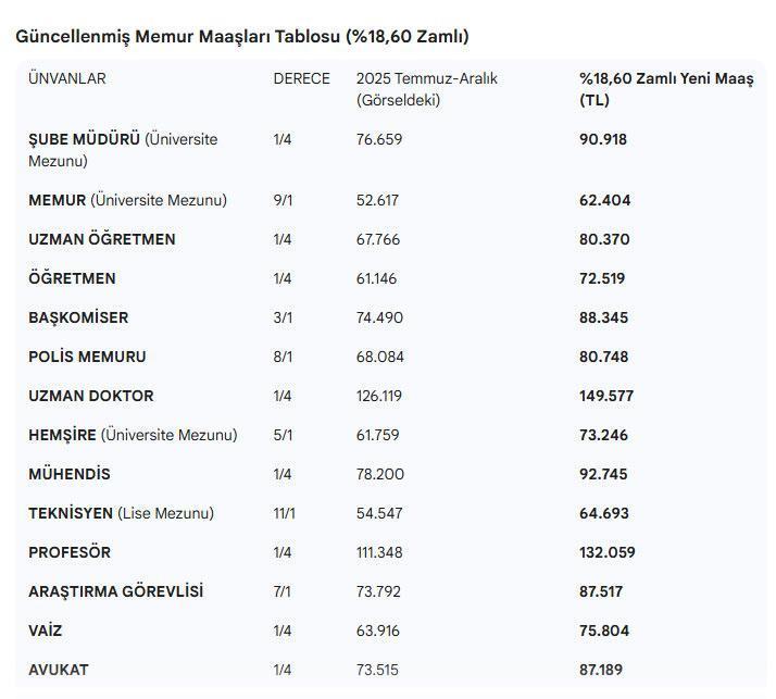 MEMURA ZAM NE KADAR, MEMUR ZAMLARI BELLİ OLDU 2026 İlk 6 ayın Memur ve Memur Emeklisinin zammı ne kadar oldu