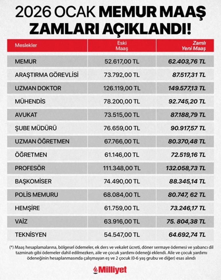 2026 OCAK YENİ ZAMLI MEMUR MAAŞ TABLOSU