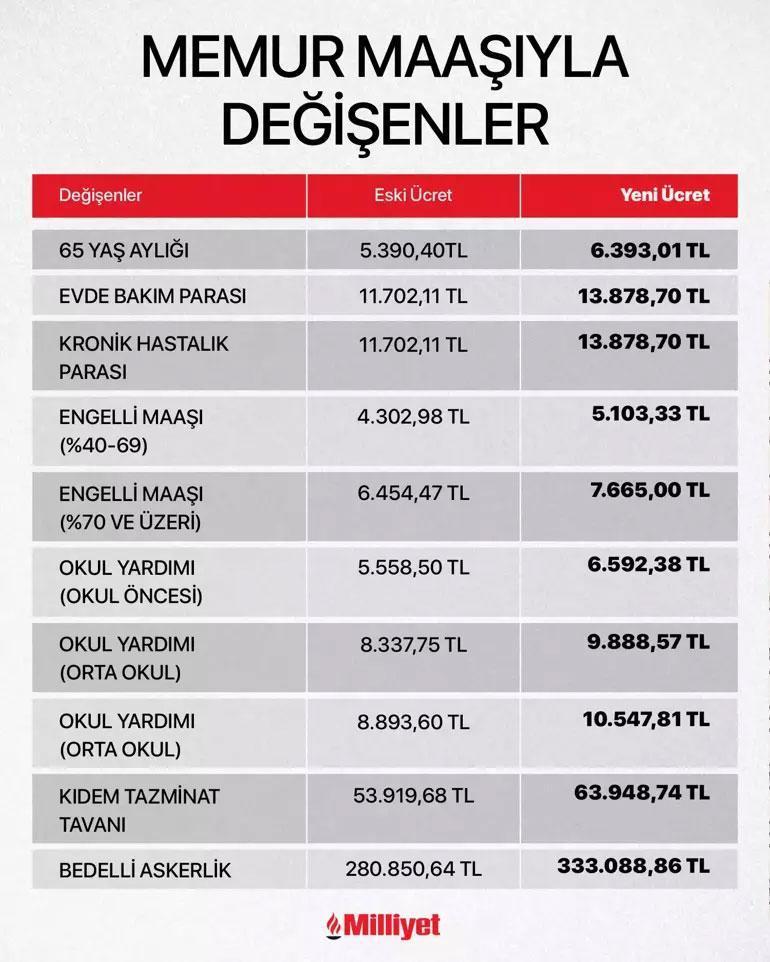 ZAMLI EMEKLİ MAAŞLARI AÇIKLANDI 📍 OCAK 2026 SSK BAĞ-KUR zam oranı yüzde kaç oldu En düşük emekli maaşı kaç TL oldu
