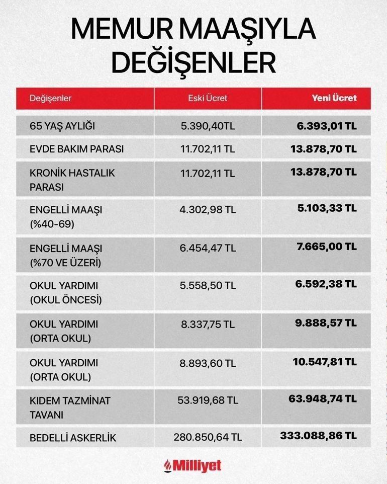 2026 Bedelli askerlik ücreti (Ocak-Temmuz) Bedelli askerlik ücreti ne kadar oldu İşte memur maaş zammı sonrası değişen ücretler...