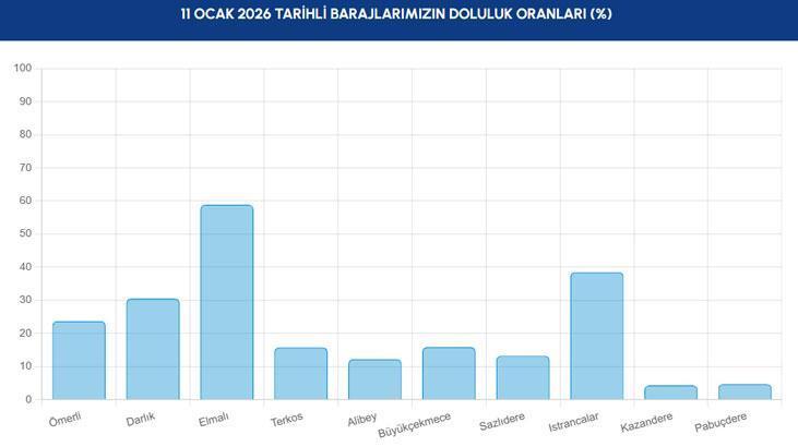 SON 14 GÜN İÇERİSİNDEKİ BARAJ DOLULUK ORANLARI