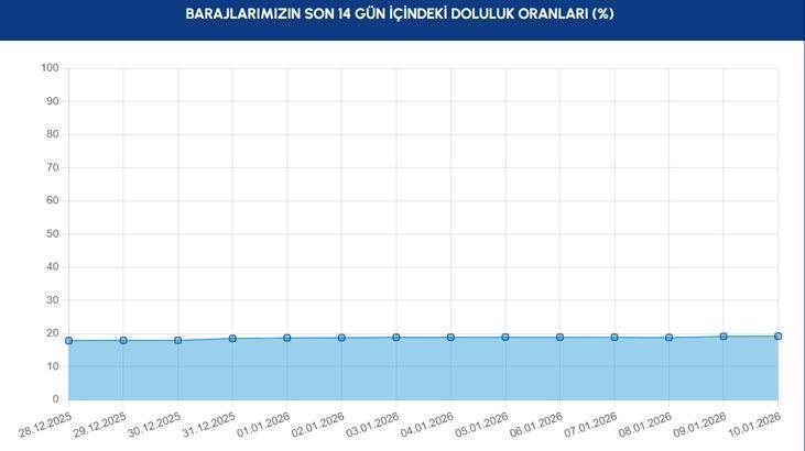 İSKİ 13 OCAK SALI BARAJ DOLULUK ORANLARI