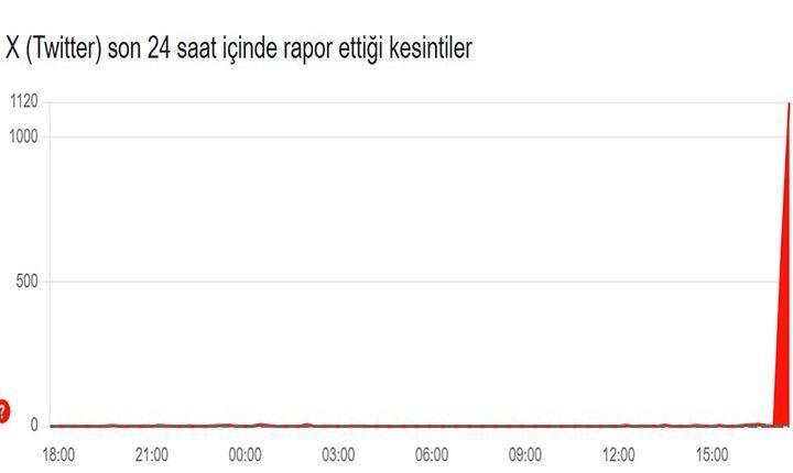 13 OCAK 2026 TWITTER (X) KESİNTİ RAPORU 13 OCAK 2026 TWITTER (X) KESİNTİ RAPORU