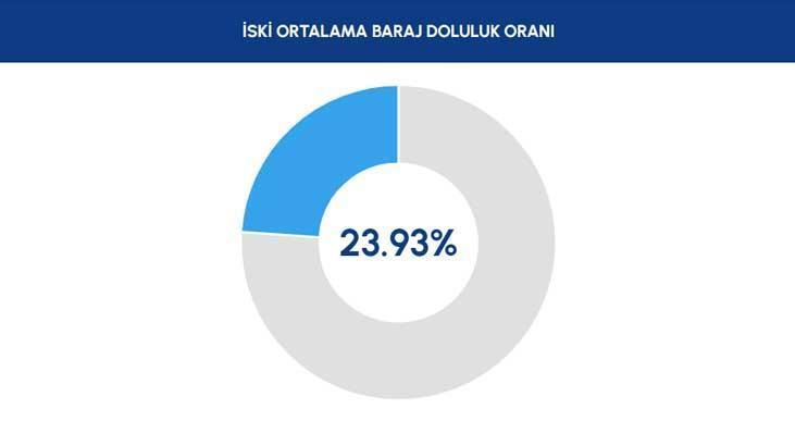 17 OCAK 2026 İSKİ BARAJ DOLULUK ORANLARI 17 OCAK 2026 İSKİ BARAJ DOLULUK ORANLARI