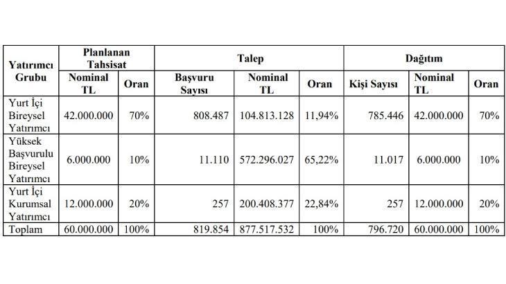 ÜÇAY MÜHENDİSLİK HALKA ARZ SONUÇLARI AÇIKLANDI