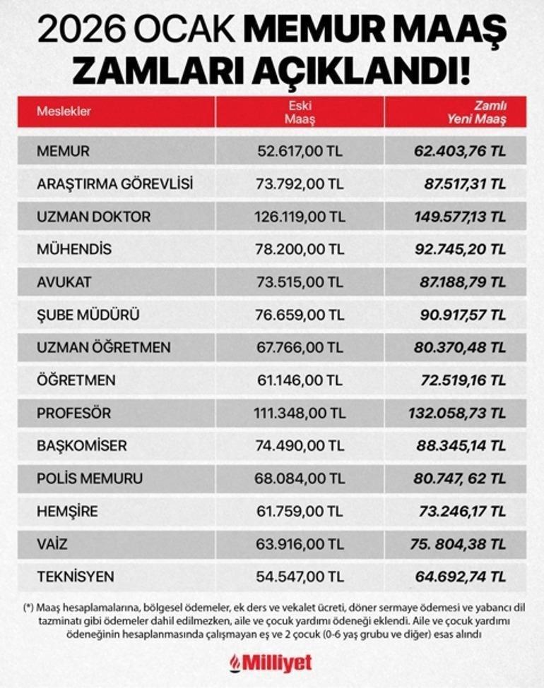 YENİ ZAMLI MEMUR MAAŞ TABLOSU 2026 OCAK