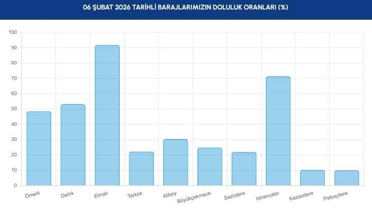 İSTANBUL BARAJ DOLULUK ORANLARI