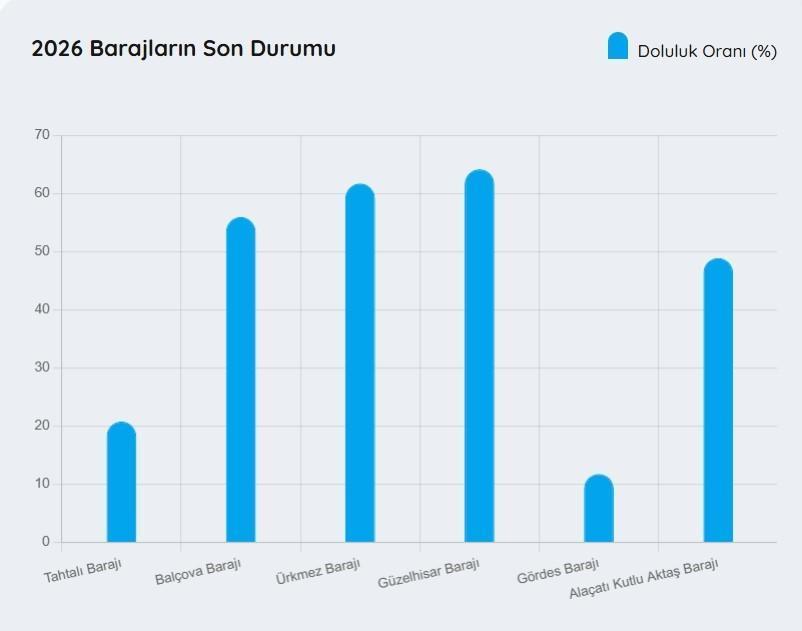 Günlük Baraj Haberleri 💧 İZSU İzmirin Tahtalı, Balçova, Ürkmez, Güzelhisar, Gördes, Alaçatı Kutlu Aktaş Baraj Doluluk Oranları: 12 Şubat 2026 Son dakika İzmirdeki Barajlar ne kadar dolu