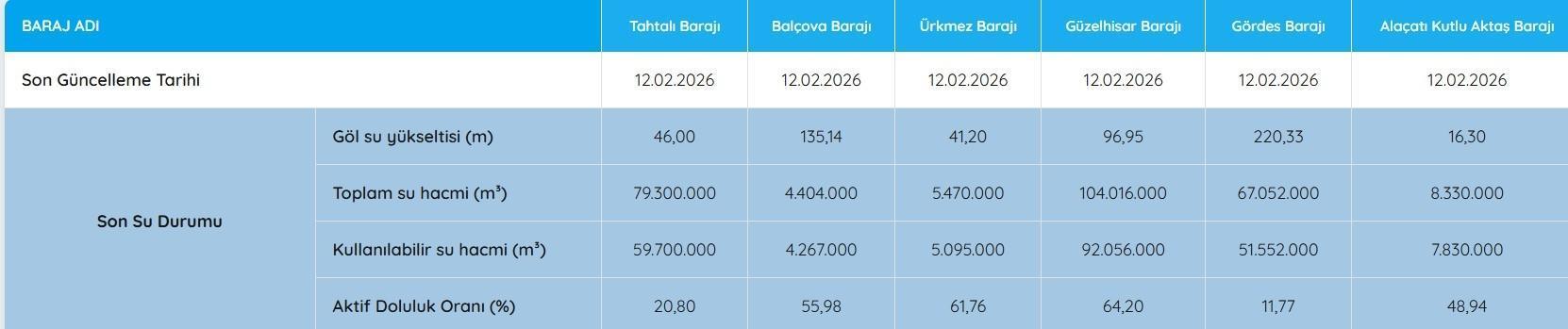 İZMİR BARAJ DOLULUK ORANLARI 12 ŞUBAT 2026