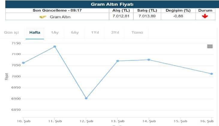 ALTIN SON DURUM: BUGÜN YENİDEN DÜŞÜŞTE