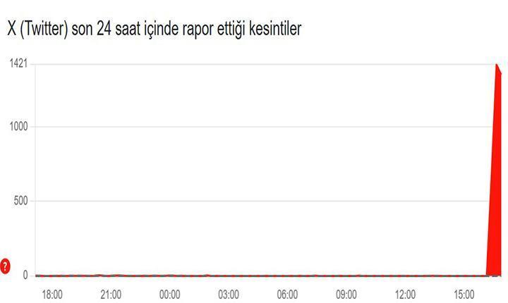 SON 24 SAAT İÇİNDEKİ X (TWİTTER) KESİNTİ GRAFİĞİ