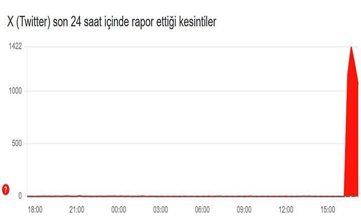 Twitter (X) çöktü mü, giriş düzeldi mi X (Twitter) girişi neden açılmadı 16 Şubat 2026