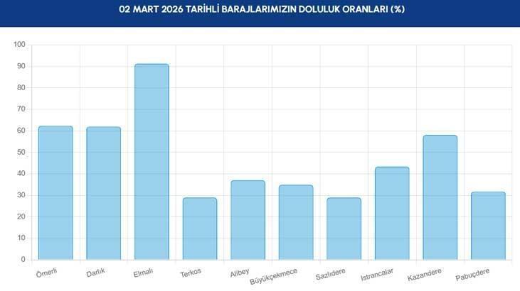 İSTANBUL BARAJ DOLULUK ORANLARI LİSTESİ