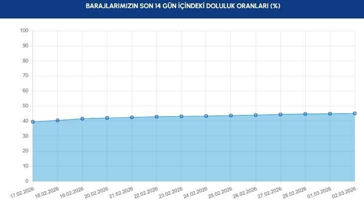 BARAJLARDAKİ SON 14 GÜNLÜK DEĞİŞİM